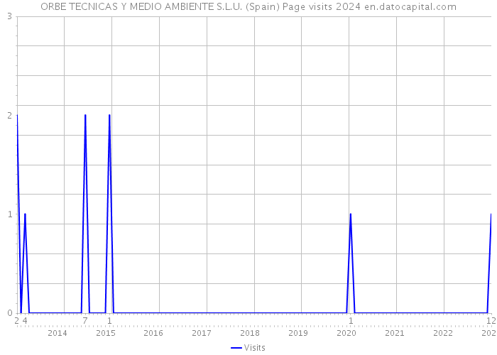 ORBE TECNICAS Y MEDIO AMBIENTE S.L.U. (Spain) Page visits 2024 
