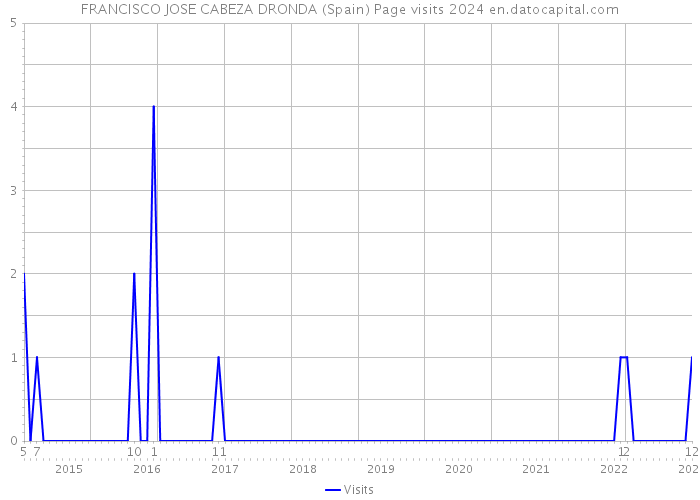 FRANCISCO JOSE CABEZA DRONDA (Spain) Page visits 2024 