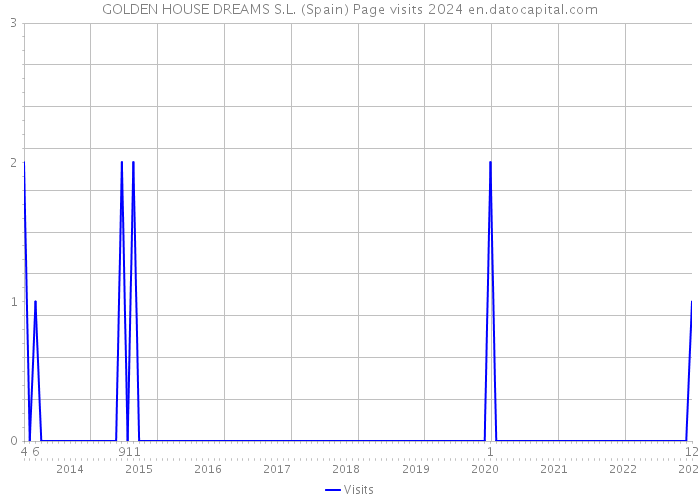GOLDEN HOUSE DREAMS S.L. (Spain) Page visits 2024 