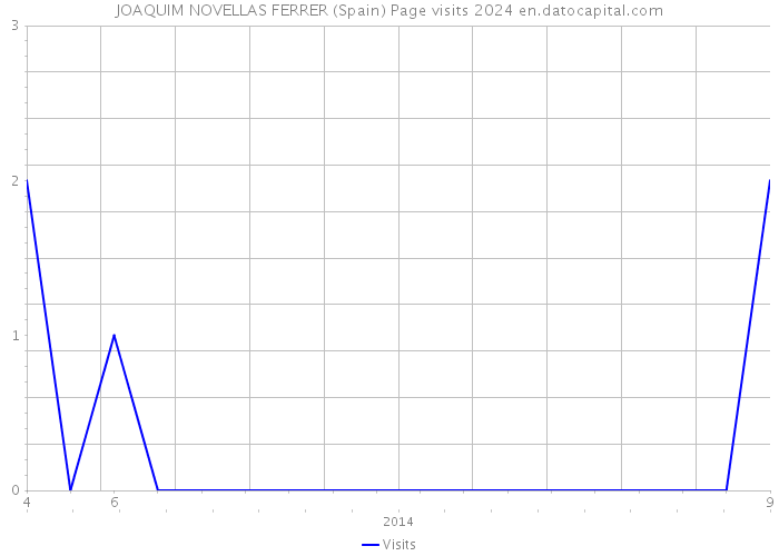 JOAQUIM NOVELLAS FERRER (Spain) Page visits 2024 