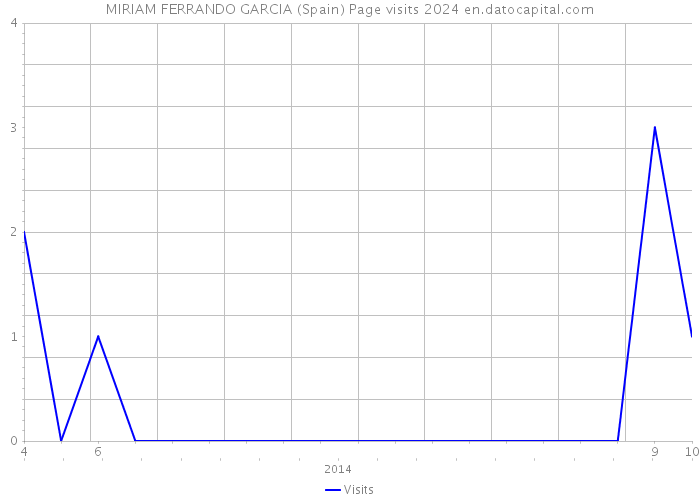 MIRIAM FERRANDO GARCIA (Spain) Page visits 2024 