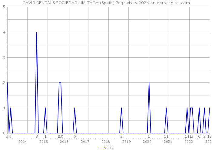 GAVIR RENTALS SOCIEDAD LIMITADA (Spain) Page visits 2024 