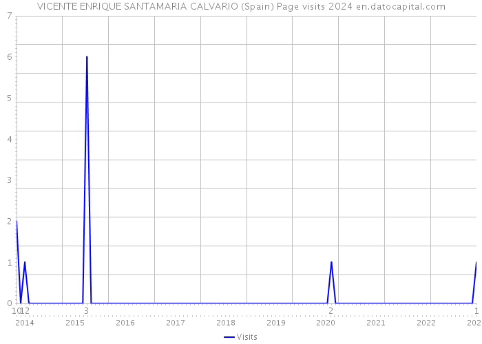 VICENTE ENRIQUE SANTAMARIA CALVARIO (Spain) Page visits 2024 