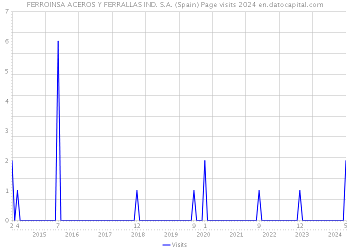 FERROINSA ACEROS Y FERRALLAS IND. S.A. (Spain) Page visits 2024 