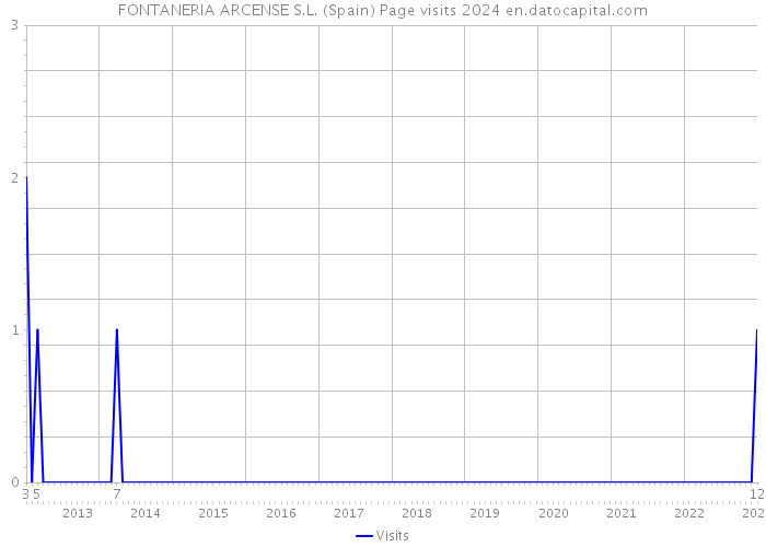 FONTANERIA ARCENSE S.L. (Spain) Page visits 2024 