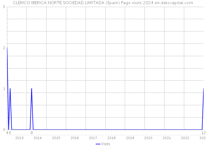 CLEMCO IBERICA NORTE SOCIEDAD LIMITADA (Spain) Page visits 2024 