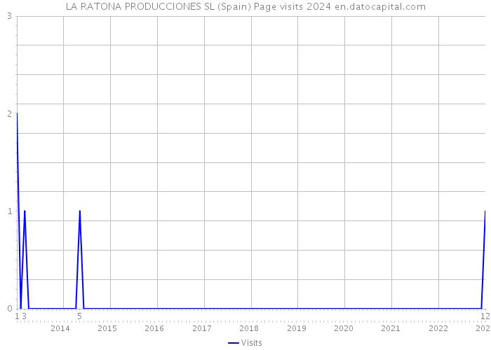 LA RATONA PRODUCCIONES SL (Spain) Page visits 2024 