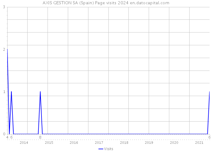 AXIS GESTION SA (Spain) Page visits 2024 
