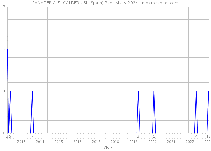 PANADERIA EL CALDERU SL (Spain) Page visits 2024 