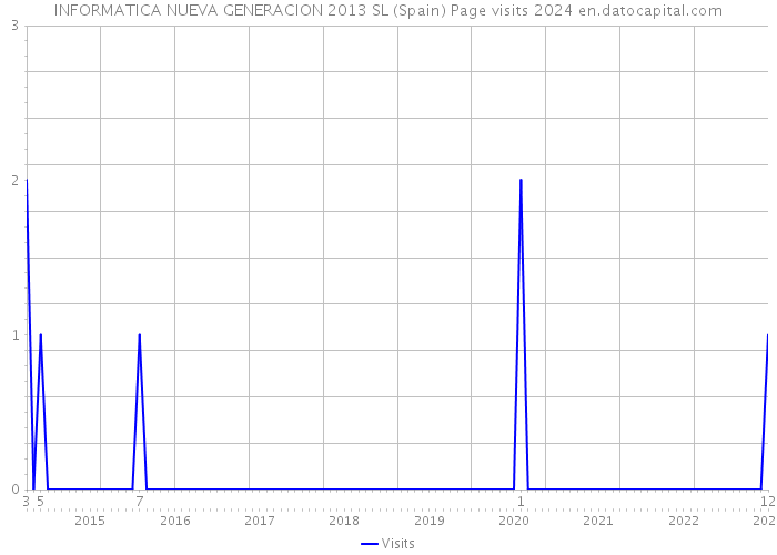 INFORMATICA NUEVA GENERACION 2013 SL (Spain) Page visits 2024 