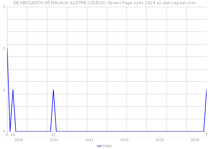 DE ABOGADOS DE MALAGA ILUSTRE COLEGIO (Spain) Page visits 2024 