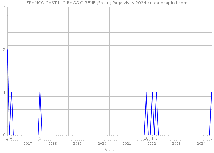 FRANCO CASTILLO RAGGIO RENE (Spain) Page visits 2024 