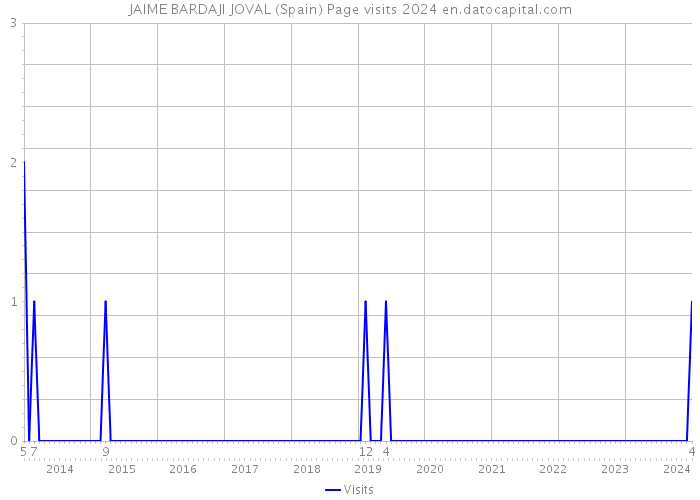 JAIME BARDAJI JOVAL (Spain) Page visits 2024 