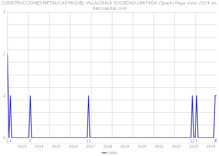 CONSTRUCCIONES METALICAS MIGUEL VILLALONGA SOCIEDAD LIMITADA (Spain) Page visits 2024 