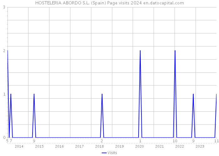 HOSTELERIA ABORDO S.L. (Spain) Page visits 2024 