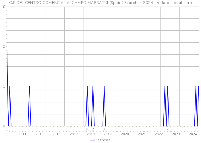 C.P.DEL CENTRO COMERCIAL ALCAMPO MARRATXI (Spain) Searches 2024 