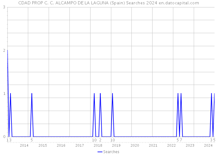 CDAD PROP C. C. ALCAMPO DE LA LAGUNA (Spain) Searches 2024 