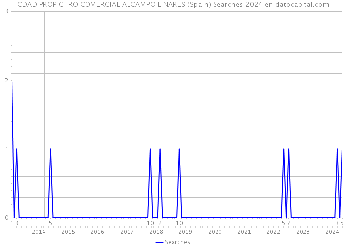 CDAD PROP CTRO COMERCIAL ALCAMPO LINARES (Spain) Searches 2024 