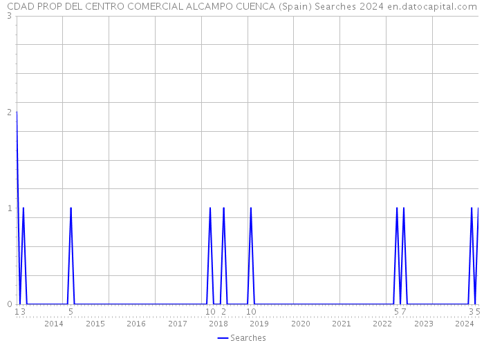 CDAD PROP DEL CENTRO COMERCIAL ALCAMPO CUENCA (Spain) Searches 2024 