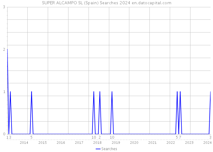 SUPER ALCAMPO SL (Spain) Searches 2024 