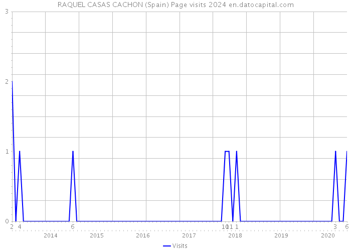 RAQUEL CASAS CACHON (Spain) Page visits 2024 