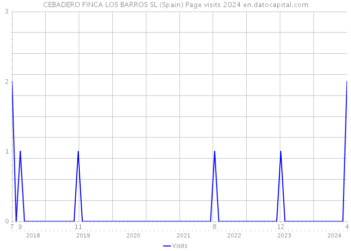 CEBADERO FINCA LOS BARROS SL (Spain) Page visits 2024 