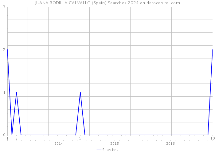 JUANA RODILLA CALVALLO (Spain) Searches 2024 