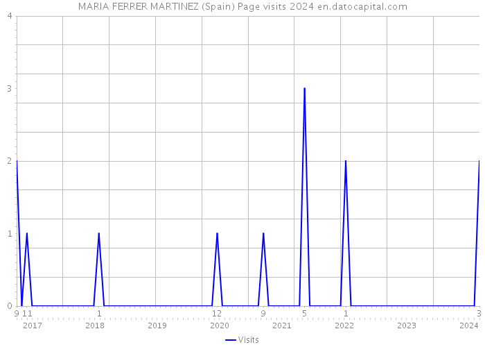 MARIA FERRER MARTINEZ (Spain) Page visits 2024 