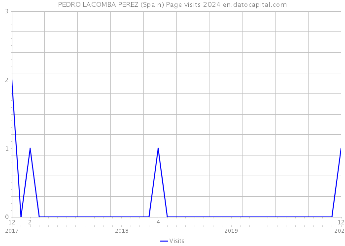 PEDRO LACOMBA PEREZ (Spain) Page visits 2024 