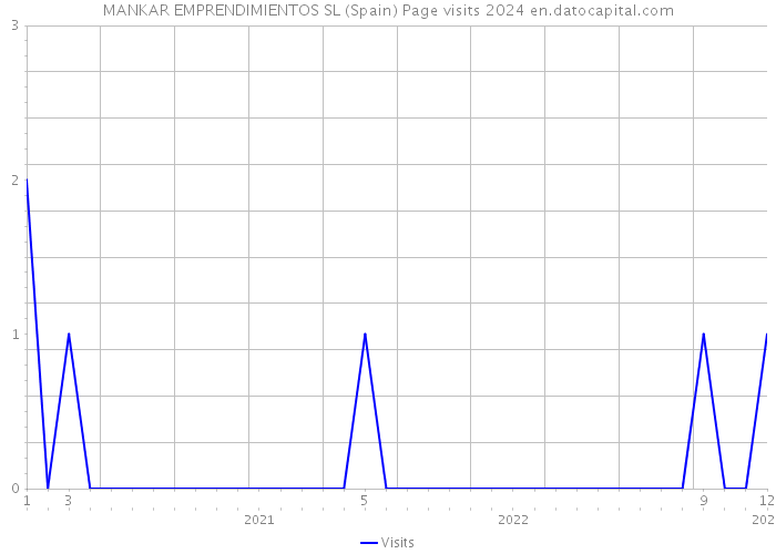 MANKAR EMPRENDIMIENTOS SL (Spain) Page visits 2024 