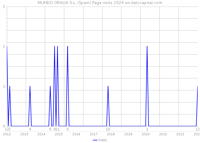 MUNDO ORALIA S.L. (Spain) Page visits 2024 