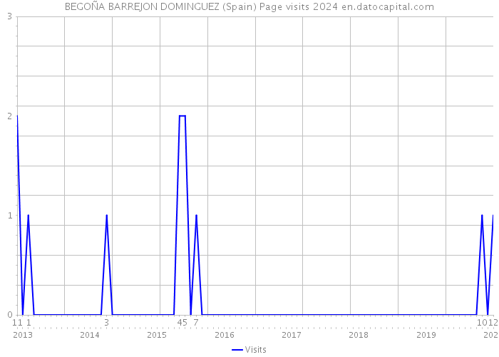 BEGOÑA BARREJON DOMINGUEZ (Spain) Page visits 2024 