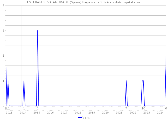 ESTEBAN SILVA ANDRADE (Spain) Page visits 2024 