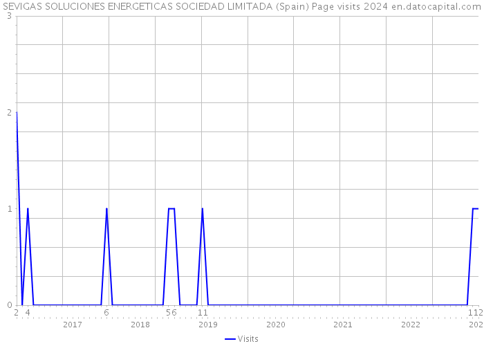 SEVIGAS SOLUCIONES ENERGETICAS SOCIEDAD LIMITADA (Spain) Page visits 2024 