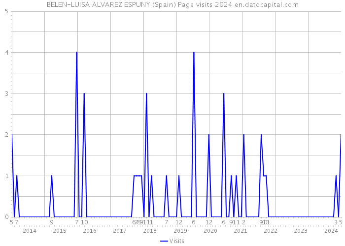 BELEN-LUISA ALVAREZ ESPUNY (Spain) Page visits 2024 