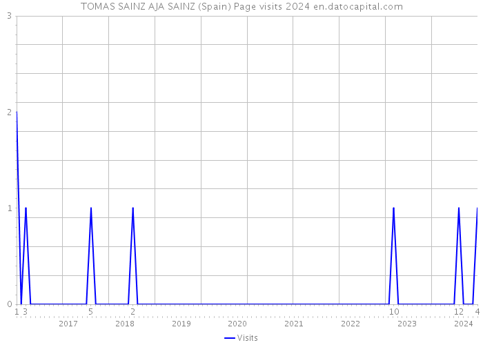 TOMAS SAINZ AJA SAINZ (Spain) Page visits 2024 