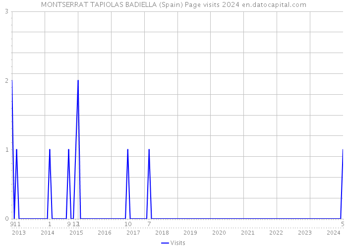 MONTSERRAT TAPIOLAS BADIELLA (Spain) Page visits 2024 