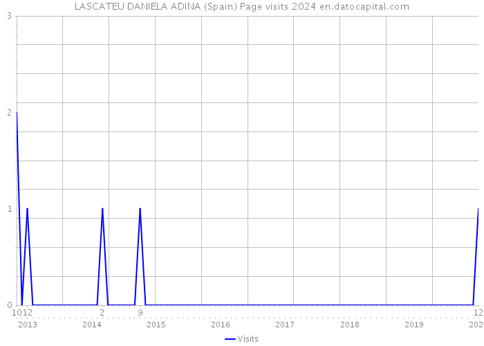 LASCATEU DANIELA ADINA (Spain) Page visits 2024 