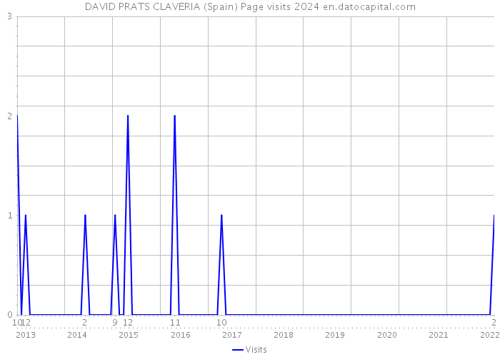 DAVID PRATS CLAVERIA (Spain) Page visits 2024 