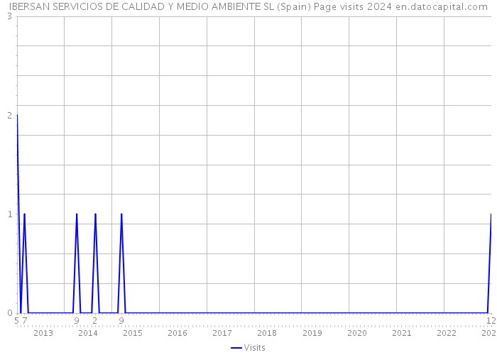 IBERSAN SERVICIOS DE CALIDAD Y MEDIO AMBIENTE SL (Spain) Page visits 2024 