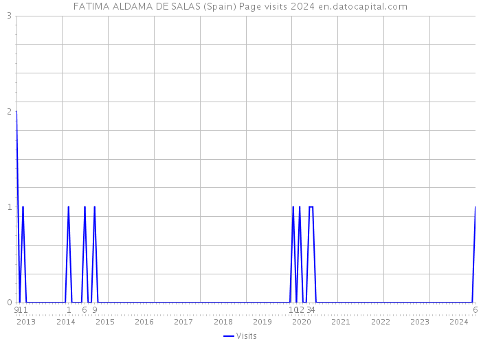 FATIMA ALDAMA DE SALAS (Spain) Page visits 2024 