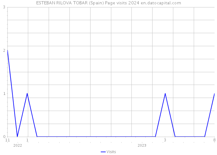 ESTEBAN RILOVA TOBAR (Spain) Page visits 2024 