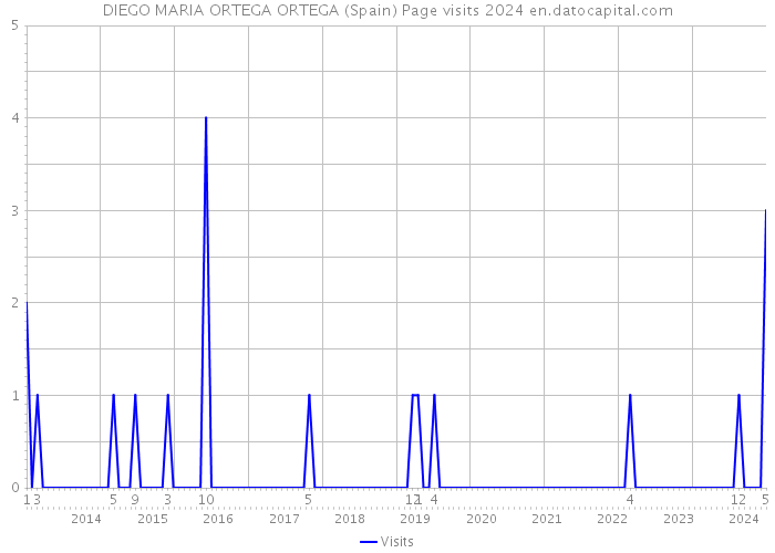 DIEGO MARIA ORTEGA ORTEGA (Spain) Page visits 2024 