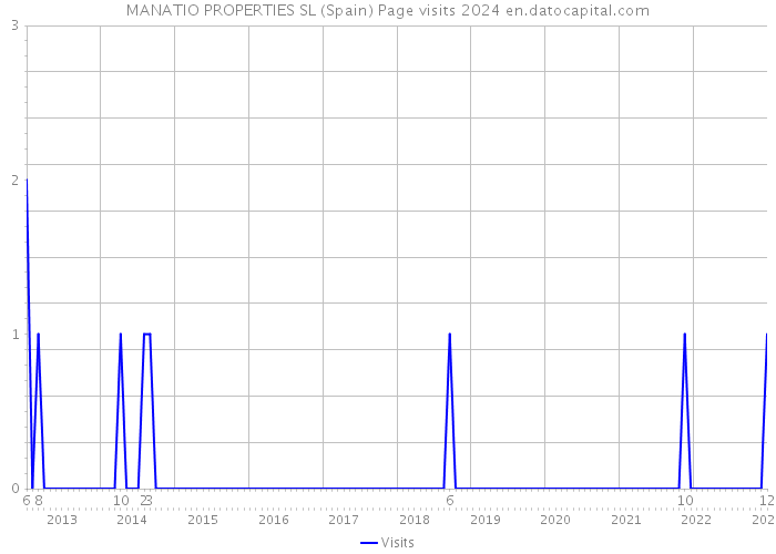 MANATIO PROPERTIES SL (Spain) Page visits 2024 