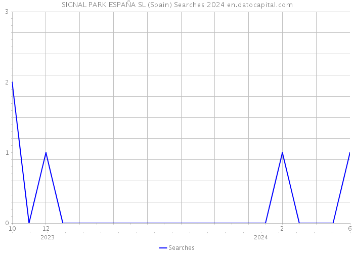 SIGNAL PARK ESPAÑA SL (Spain) Searches 2024 