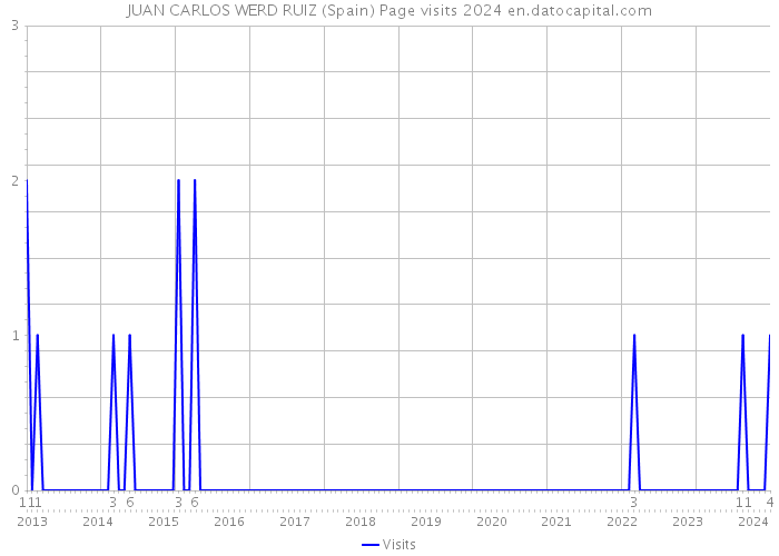 JUAN CARLOS WERD RUIZ (Spain) Page visits 2024 