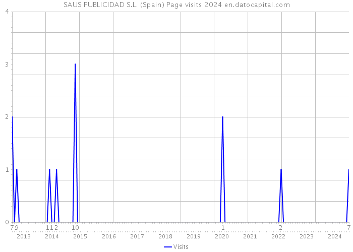 SAUS PUBLICIDAD S.L. (Spain) Page visits 2024 