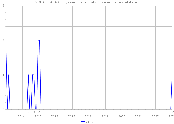 NODAL CASA C.B. (Spain) Page visits 2024 