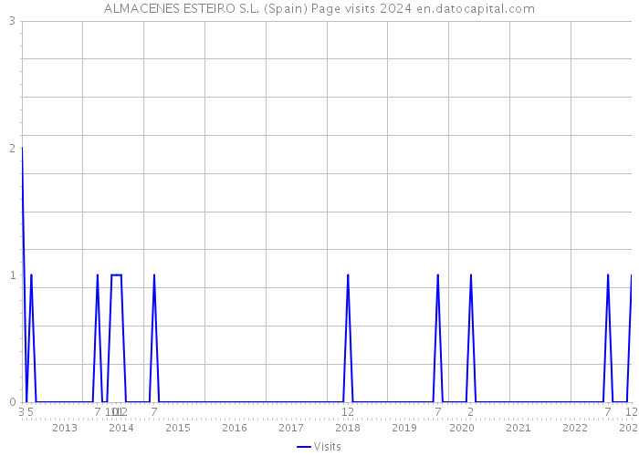 ALMACENES ESTEIRO S.L. (Spain) Page visits 2024 