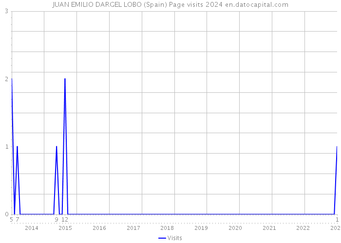 JUAN EMILIO DARGEL LOBO (Spain) Page visits 2024 